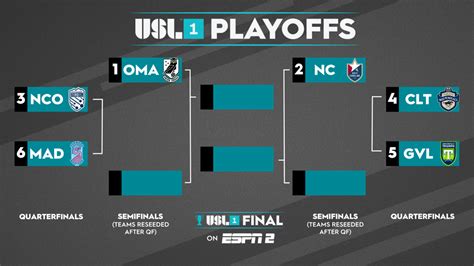 league one playoff finals|League One play.